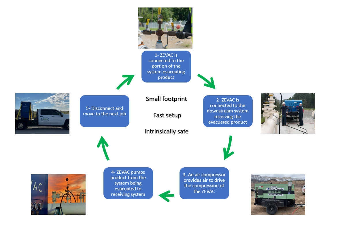 ZEVAC process